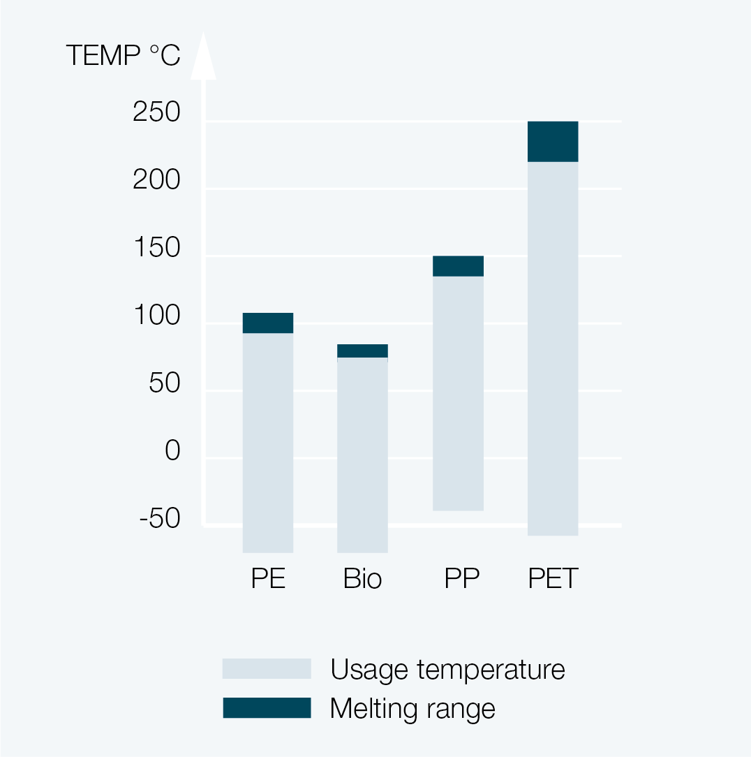 塑料涂布的使用温度范围和熔化温度范围