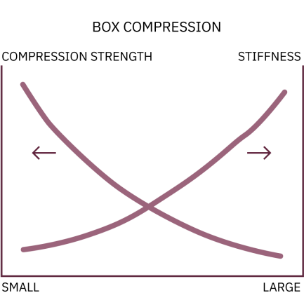Creating your packaging with transport in mind