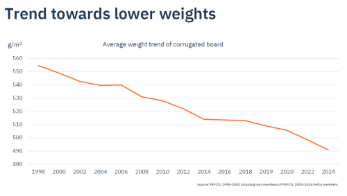 The average weight trend of corrugated board points to lower weights