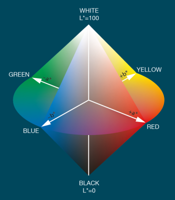 optical properties of colour