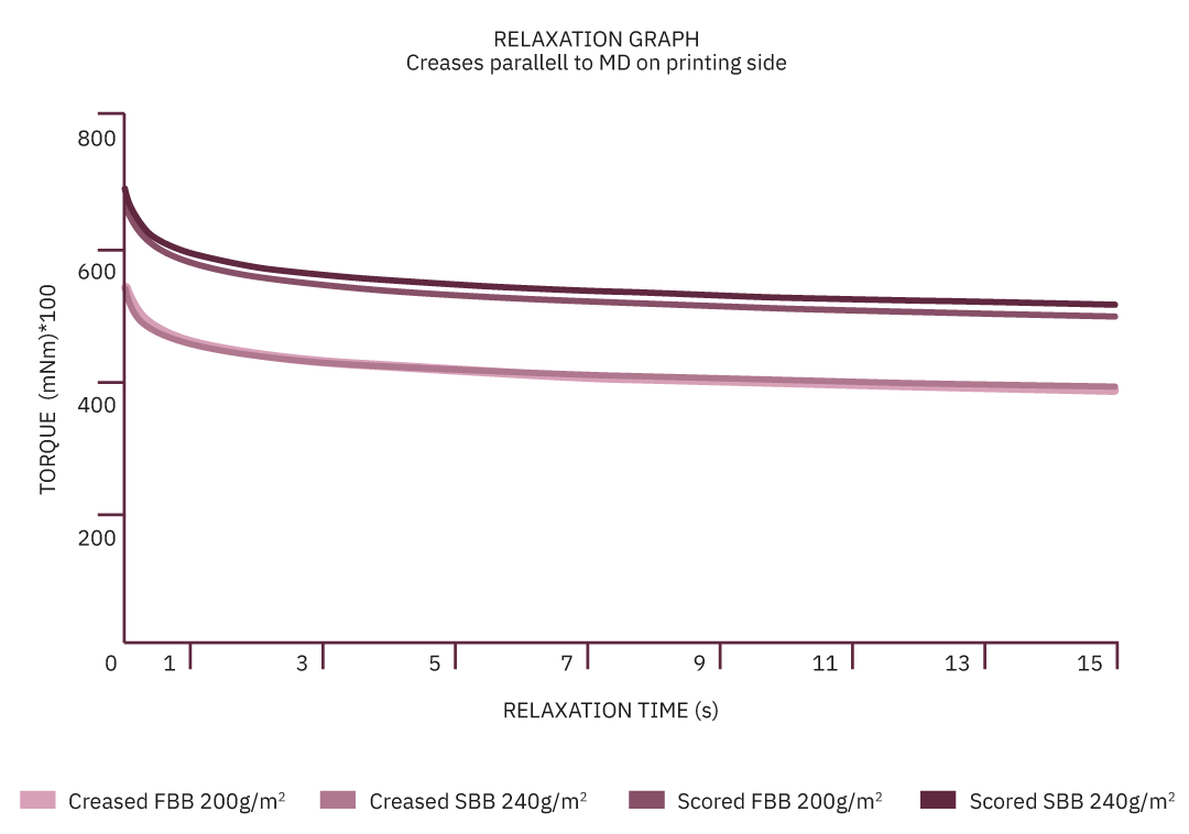 Die-cutting and creasing