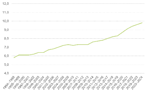 Diagram över utvecklingen av död ved. Källa: SLU