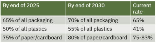 PPWR targets and current recycling rates showing that paper packaging is aligned with targets