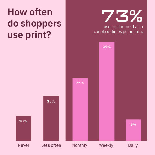 Statistics in graph How often do shoppers use print