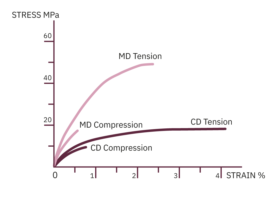 Defined physical properties in paperboard