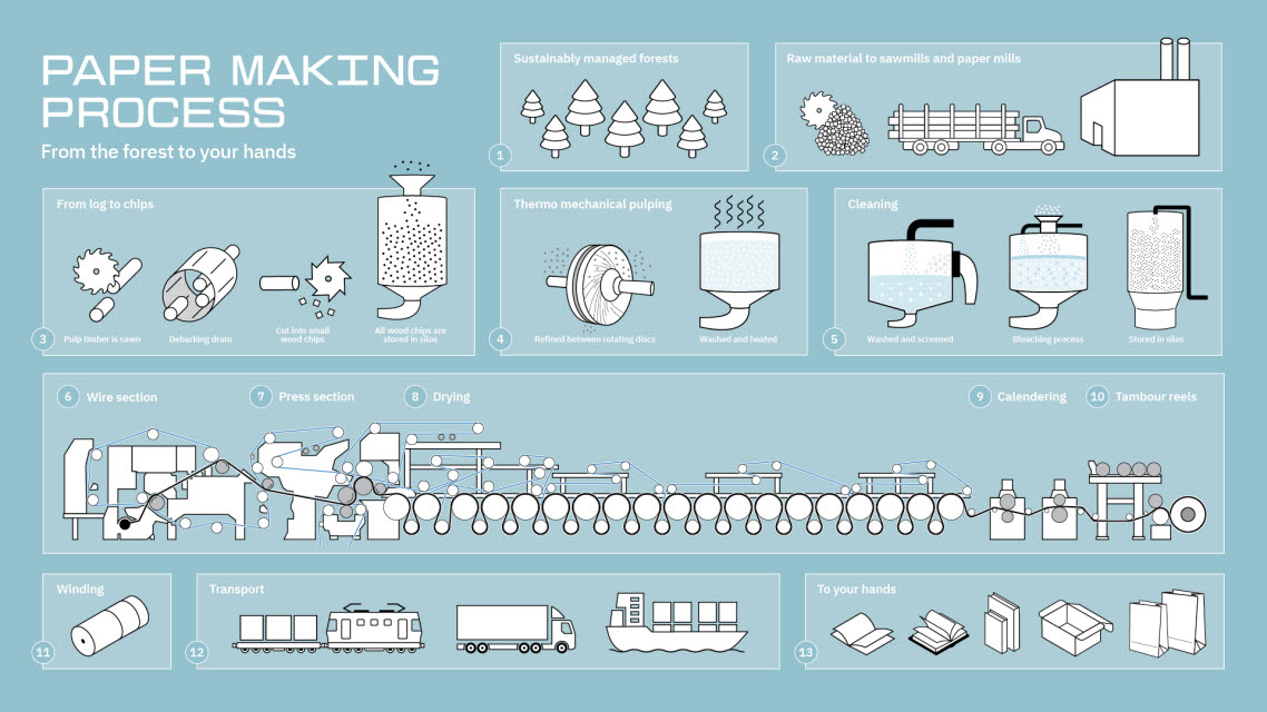 How paper is made